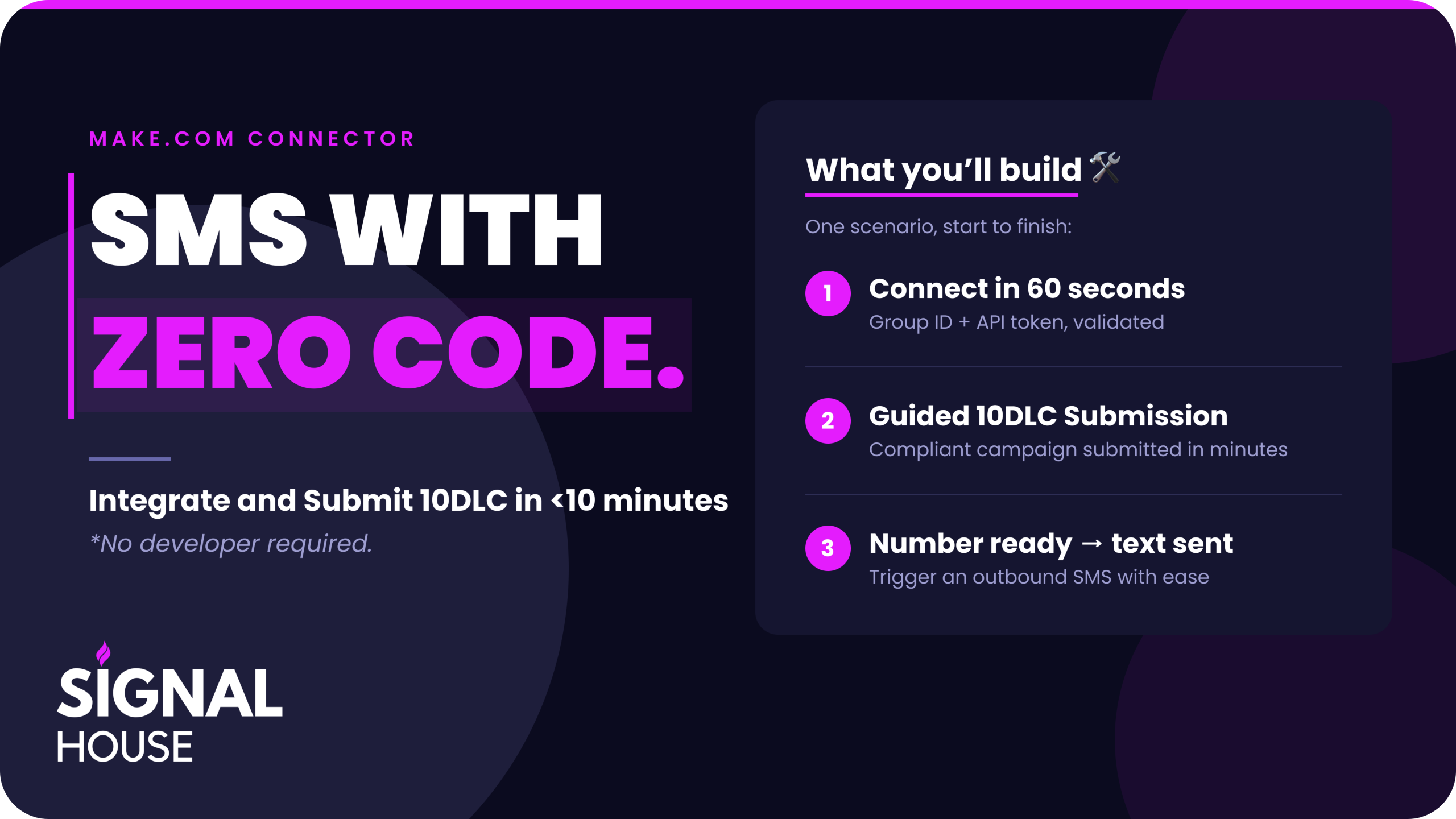 Marketing hero banner: dark purple background with bold white 'SMS WITH' and pink 'ZERO CODE' text; right-side panel lists build steps 'What you’ll build' with numbered items and purple accents.
